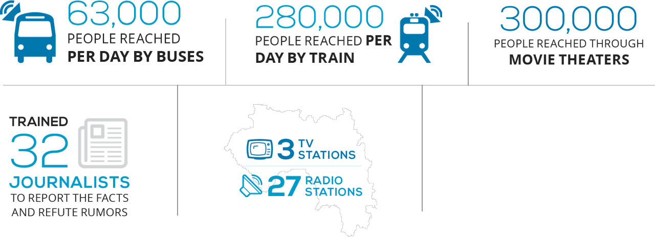 Ebola Radio Stats