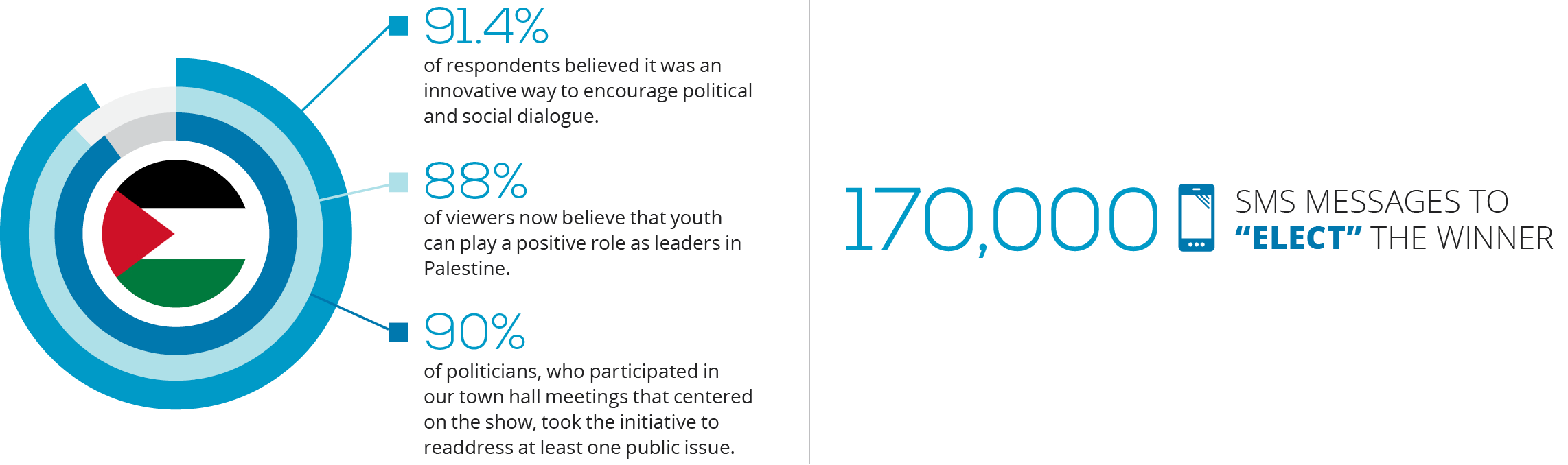 Palestinian Reality TV Stats